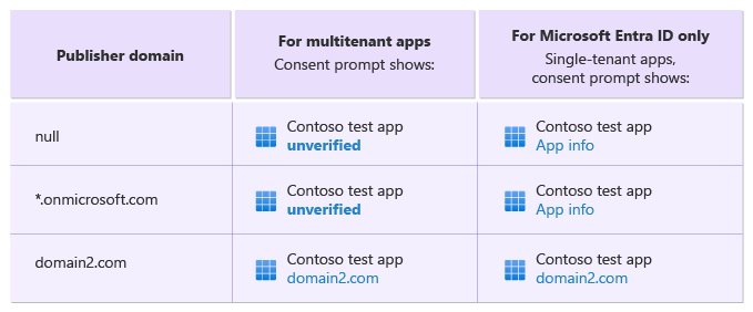 Diagramm, das das Verhalten der Zustimmungsaufforderung für Apps zeigt, die zwischen dem 21. Mai 2019 und dem 30. November 2020 erstellt wurden.