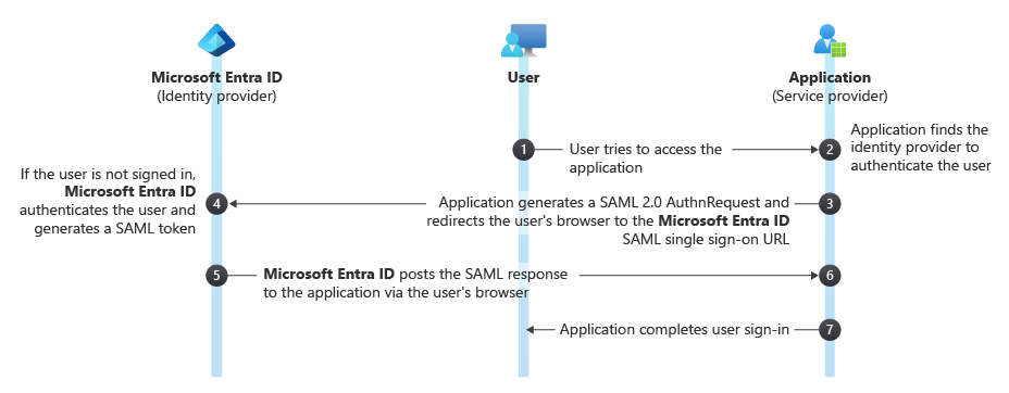 Screenshot des Workflows für das einmalige Anmelden (SSO).