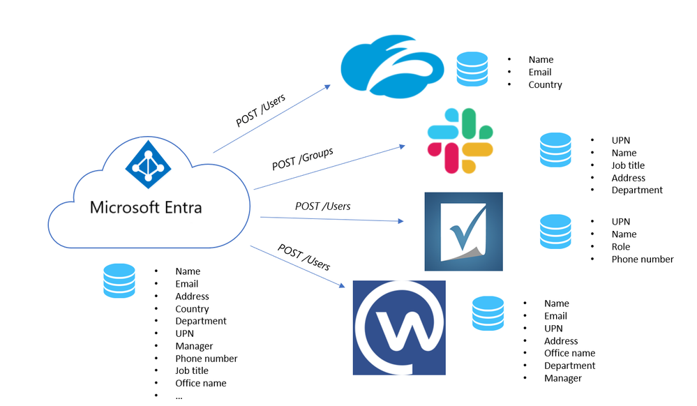 Bereitstellen von Microsoft Entra ID für eine App mit SCIM