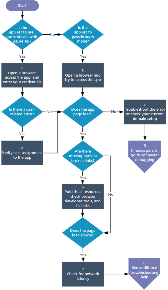 Flussdiagramm mit den Schritten zum Debuggen einer Anwendung