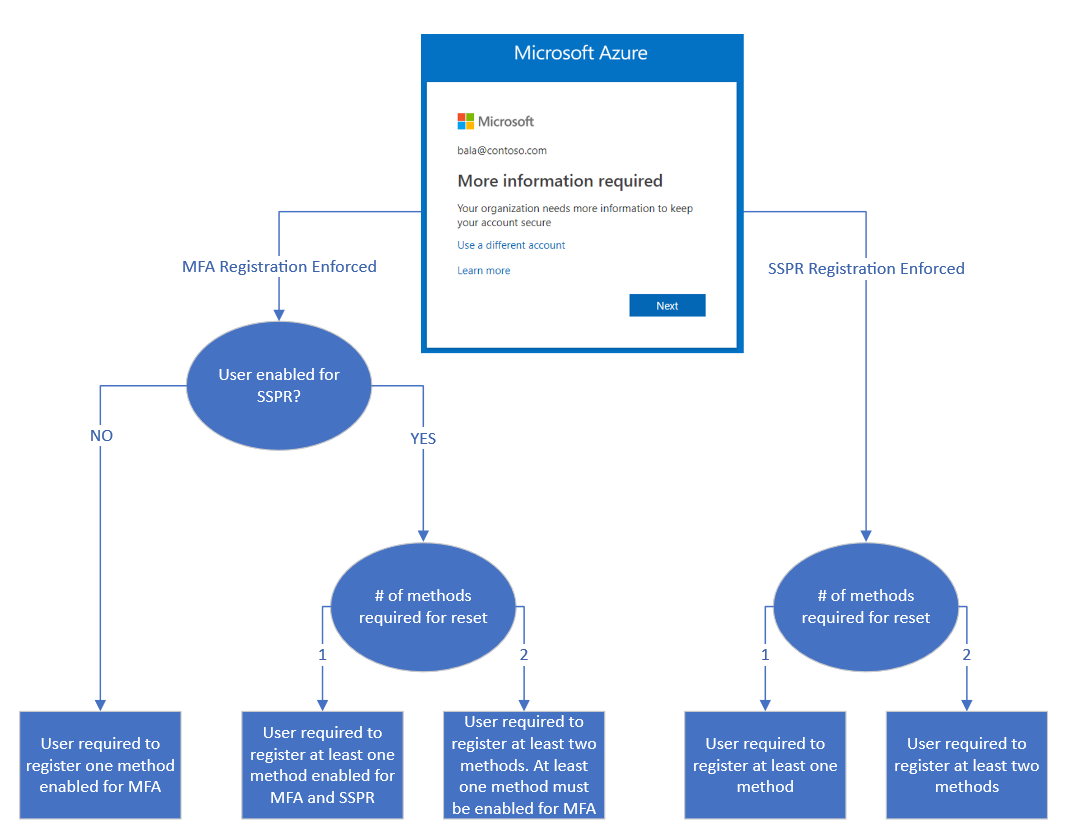 Flussdiagramm für kombinierte Sicherheitsinformationen