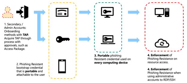 Diagramm, das einen alternativen Bereitstellungsfluss für IT-Spezialisten/DevOps-Worker zeigt.