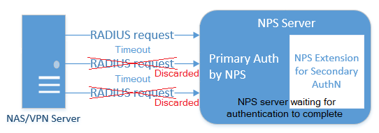 Diagramm des NPS-Servers, der doppelte Anfragen vom RADIUS-Server verwirft.