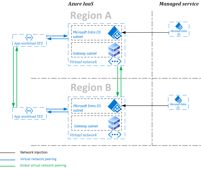 Diagramm der verwalteten Beispieldomäne mit zwei Replikatgruppen