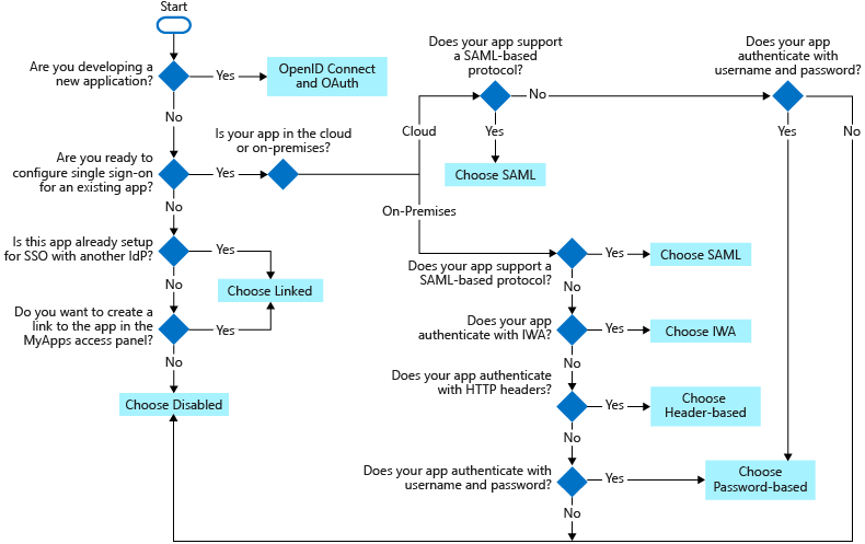 Flussdiagramm zum Treffen einer Entscheidung für eine Methode zum einmaligen Anmelden