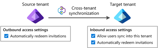 Darstellung eines im Quellmandanten konfigurierten mandantenübergreifenden Synchronisierungsauftrags.