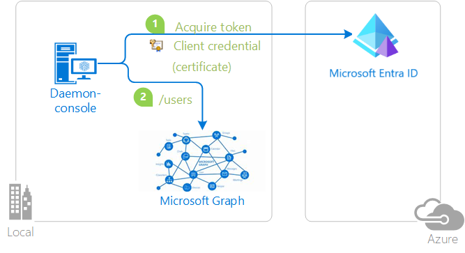 Diagramm: vertraulicher Client mit Zertifikat