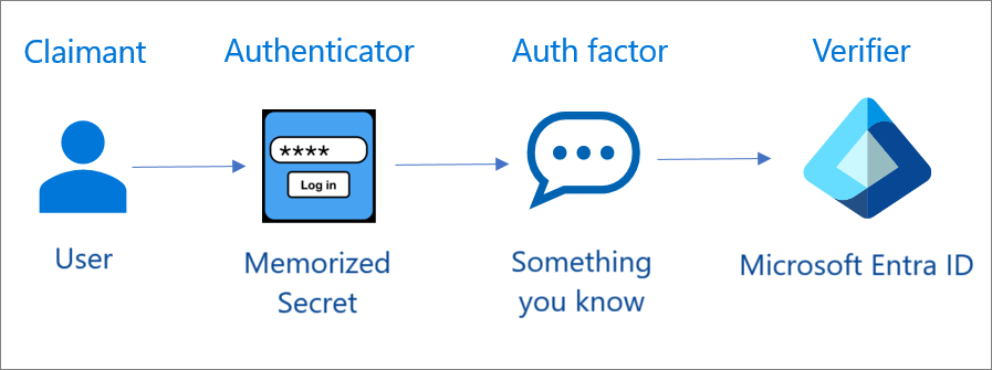 Funktionsweise der Single-Factor-Authentifizierung