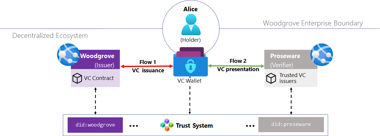 Diagramm eines Beispiels für ein dezentralisiertes Identitätssystem