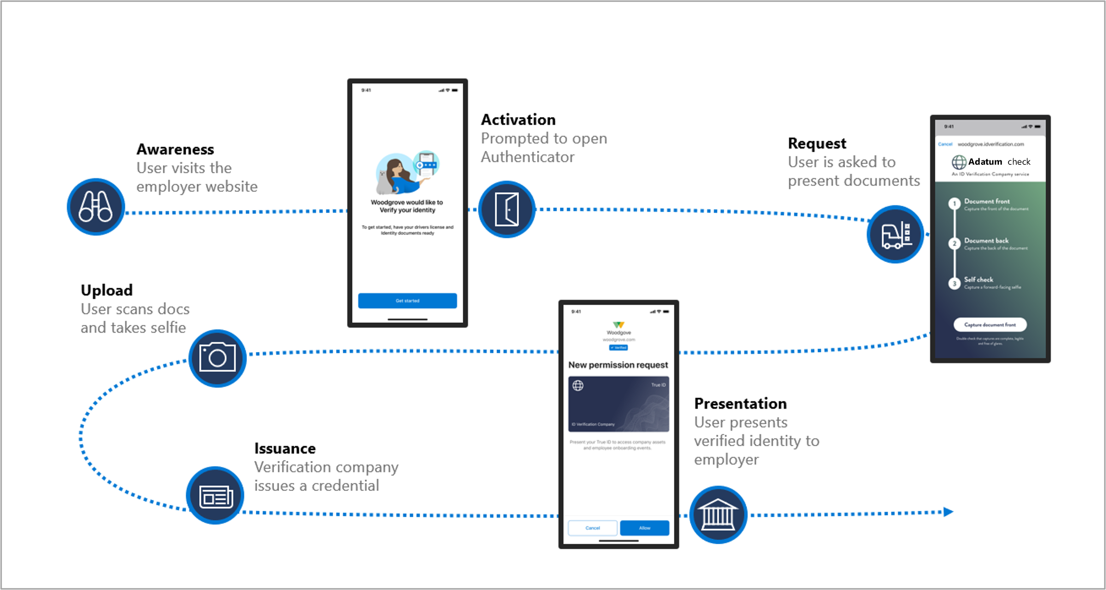 Diagramm der Onboarding Journey eines Benutzers bei Woodgrove