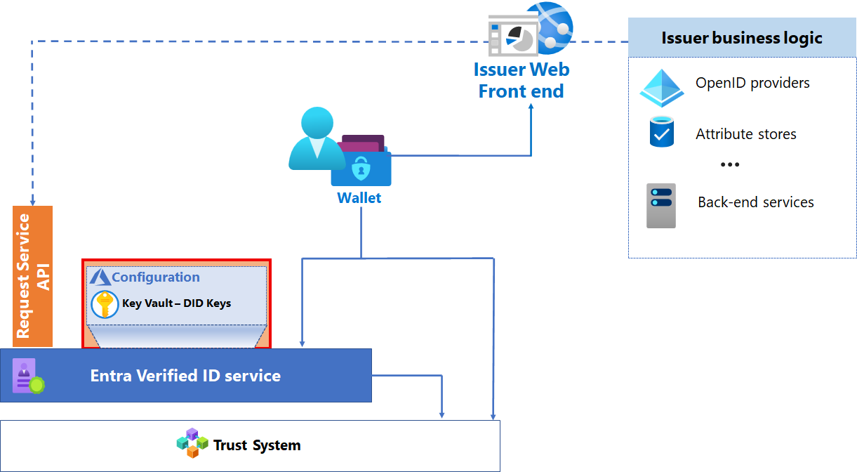 Diagramm mit den Komponenten einer Ausstellungslösung mit Schwerpunkt auf Azure-Diensten