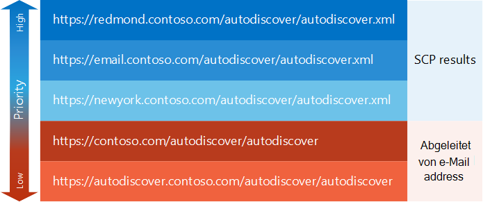 Eine Beispielliste mit Endpunkten für die AutoErmittlung, in der über die SCP-Suche abgerufene Endpunkte mit einer höheren Priorität angezeigt werden als abgeleitete Endpunkte
