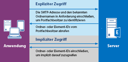 Ein Diagramm, welches das Senden einer Anforderung für expliziten Zugriff durch die Anwendung, eine Antwort vom Server, dann eine Anforderung für impliziten Zugriff und eine Antwort vom Server zeigt.