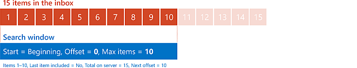 Diagramm mit den Ergebnissen des Anforderns von 10 Elementen bei Offset 0 am dem Anfang einer Liste mit 15 Elementen.