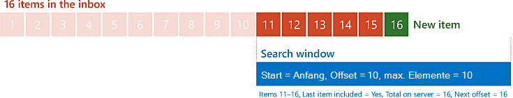 Diagramm mit den Ergebnissen des Anforderns von 10 Elementen bei Offset 10 ab dem Anfang einer Liste mit 16 Elementen, wenn das 16. Element dem Ende der Liste hinzugefügt wurde.