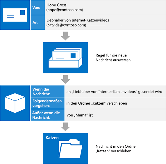 Eine Illustration, die zeigt, wie eine neue Nachricht von einem Kollegen an die Verteilungsliste gesendet wird. Die Nachricht erfüllt alle Bedingungen und keine der in der Regel definierten Ausnahmen und wird in den Ordner "Cats" verschoben.