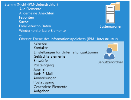 Eine Abbildung der Systemordner am Stamm, wozu u. a. 