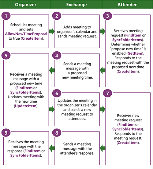 In der Abbildung wird der Workflow zwischen dem Organisator, Exchange und einem Teilnehmer dargestellt, wenn eine neue Besprechungszeit vorgeschlagen wird. Wenn der Organisator neue Vorschläge für Besprechungen zulässt, kann ein Teilnehmer eine neue Besprechungszeit mit einem Antwortobjekt vorschlagen.