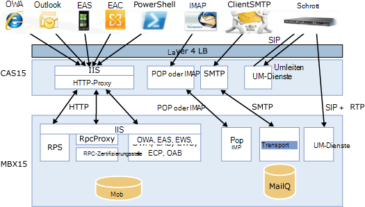 Abbildung von Interaktionen beginnen mit Pfeilen vom Clientdatenverkehr, der einen Lastenausgleich der Ebene 4 durchläuft, der 4 Ziele auf dem Clientzugriffsserver hat: IIS/HTTP Proxy, POP/IMAP, SMTP und UM. Die Pfeile werden an ihre dazugehörigen Ziele im Postfachspeicher übergeben.