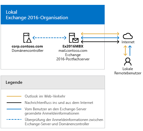 Lokale Exchange-Bereitstellung, bevor die Hybridbereitstellung mit Microsoft 365 oder Office 365 konfiguriert wird.