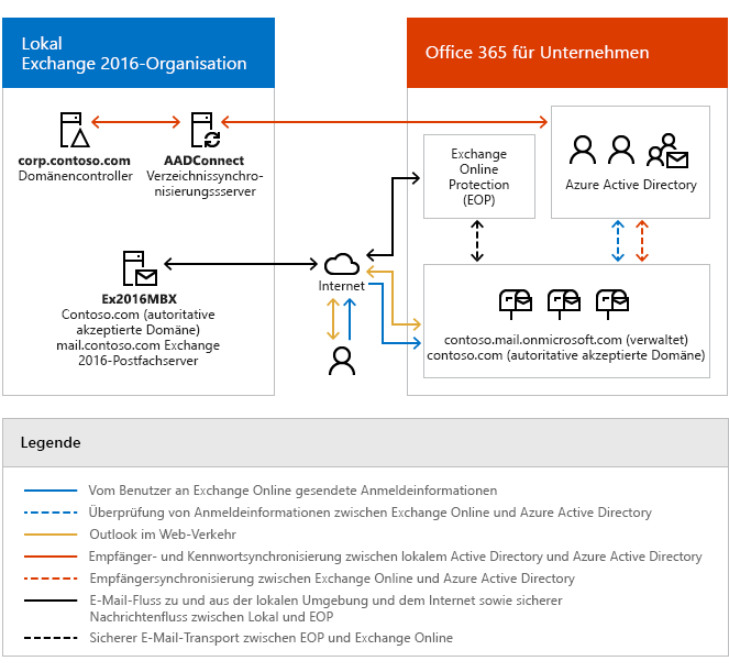 Lokale Exchange-Bereitstellung, nachdem die Hybridbereitstellung mit Microsoft 365 oder Office 365 konfiguriert wurde.