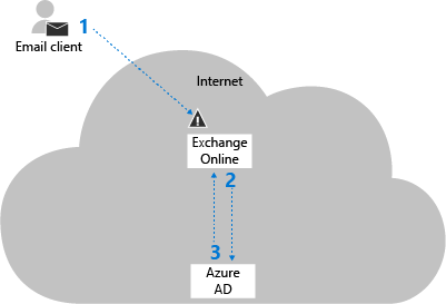 Grundlegende Schritte für die cloudbasierte Authentifizierung und bei der die Standardauthentifizierung blockiert wird.