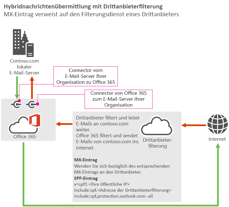 Diagramm des Nachrichtenflusses, das zeigt, wie E-Mails aus dem Internet an einen Drittanbieterdienst und dann an Microsoft 365 oder Office 365 und dann an lokale Server gesendet werden. E-Mails von lokalen Servern werden an Microsoft 365 oder Office 365 dann ins Internet gesendet (unter Umgehung des Drittanbieterdiensts).