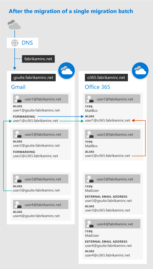 Nach einem einzelnen Batch einer G Suite-Migration.