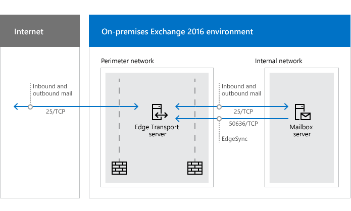 Netzwerkports, die für den Nachrichtenfluss mit Edge-Transport-Servern erforderlich sind.