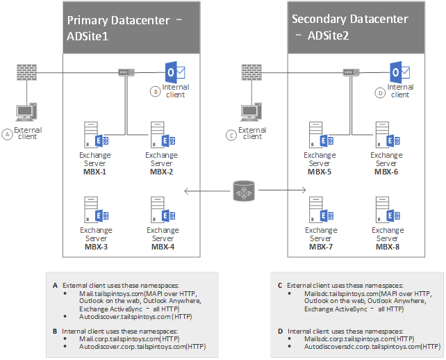 Diagramm: Beispiel für mehrere AD-Websites