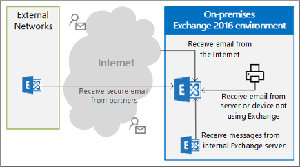 Optionen für benutzerdefinierte Empfangsconnectors in Exchange Server.