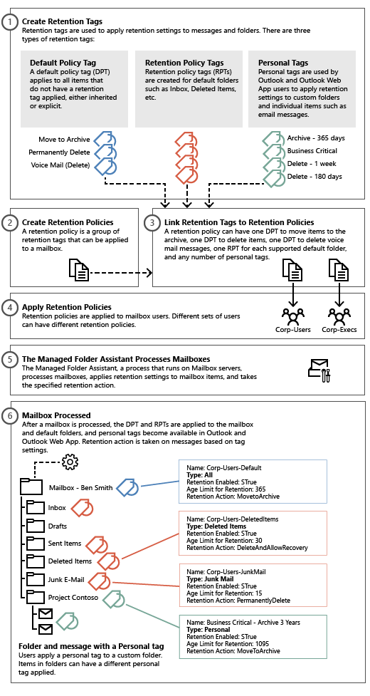 Verwenden von Aufbewahrungsrichtlinien für die Messagingaufbewahrung.