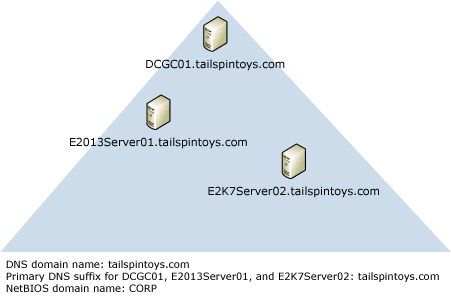 Der NetBIOS-Domänenname stimmt nicht mit dem DNS-Domänennamen überein.