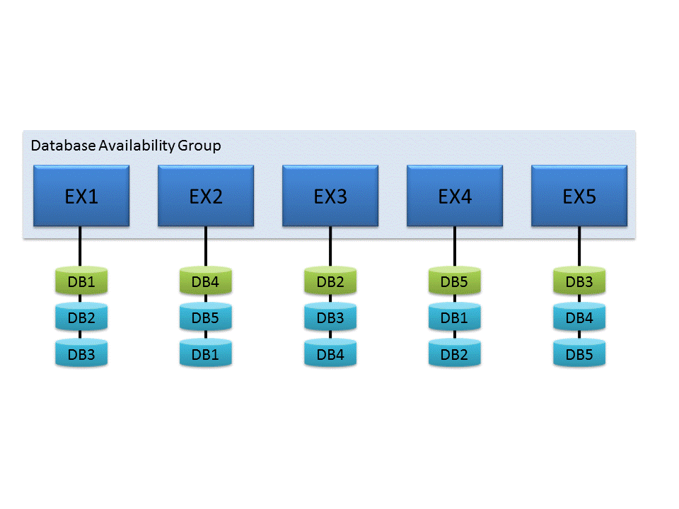 Datenbankverfügbarkeitsgruppe (DAG).