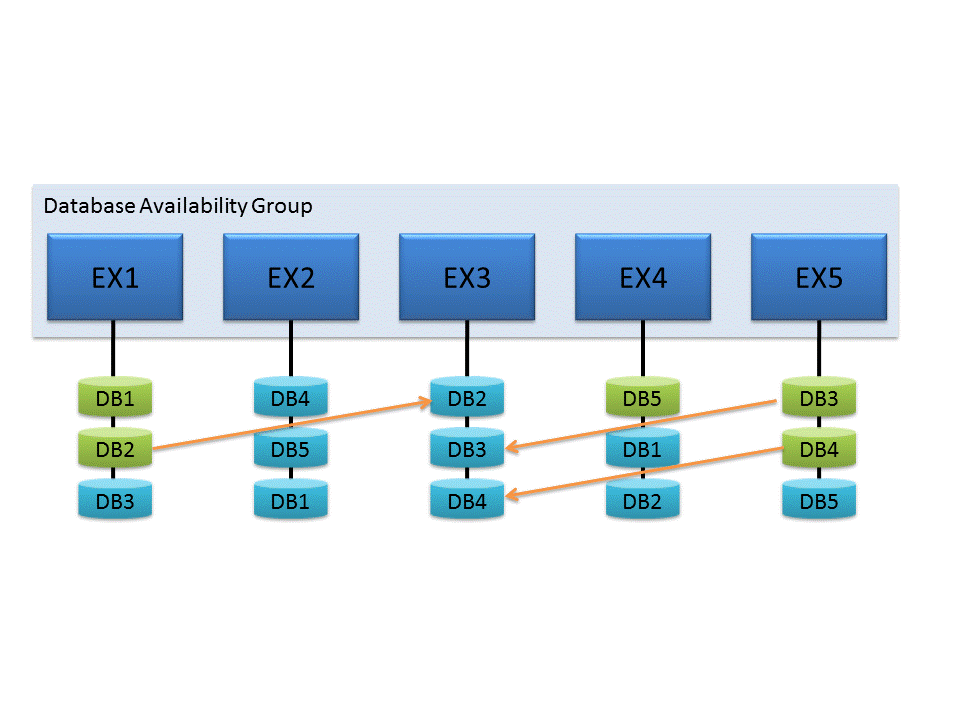 DAG mit member resynchronizing database copies.