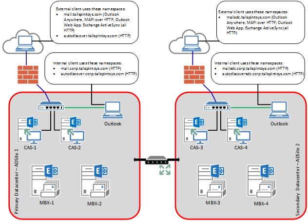 CAS-Array mit mehreren AD-Standorten und Kerberos-Authentifizierung.