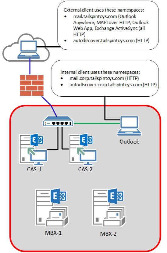 CAS-Array mit Single AD- und Kerberos-Authentifizierung.