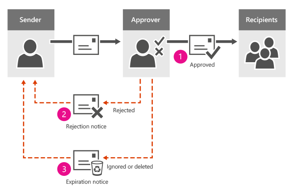 Workflow mit Optionen zum Genehmigen einer Nachricht.