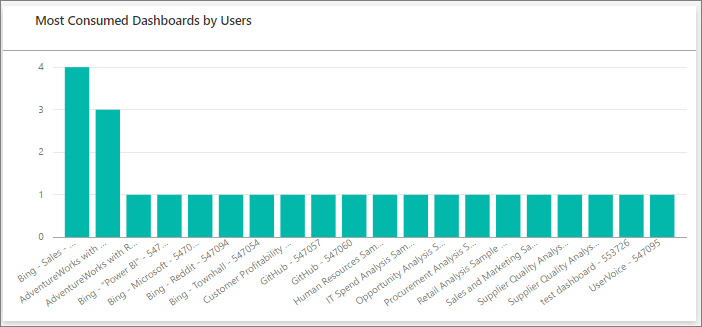 Screenshot of a Power BI tile showing most consumed dashboards by user in the form of a horizontal bar chart.