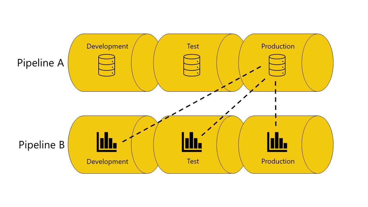 Ein Diagramm mit zwei Pipelines. Pipeline A verfügt in jeder Phase über ein semantisches Modell, und Pipeline B verfügt in jeder Phase über einen Bericht.