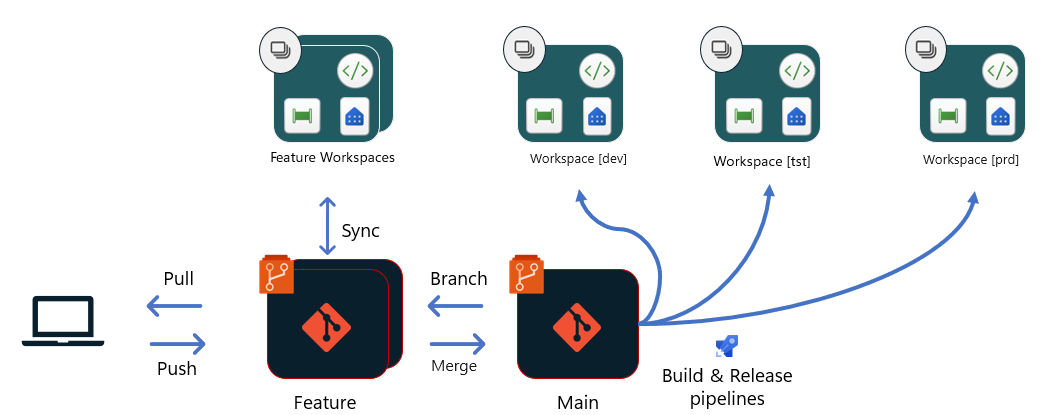 Diagramm, das den Fluss der gitbasierten Bereitstellung mithilfe von Buildumgebungen zeigt.