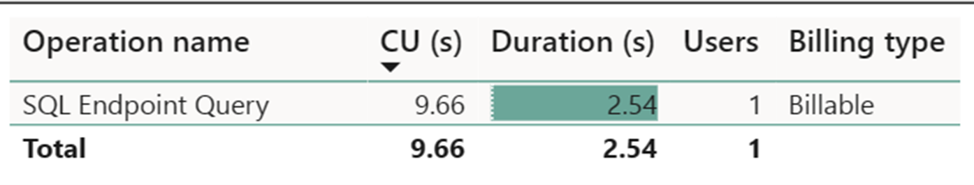 Screenshot showing details of SQL Endpoint Query duration and CU consumption used in the run.