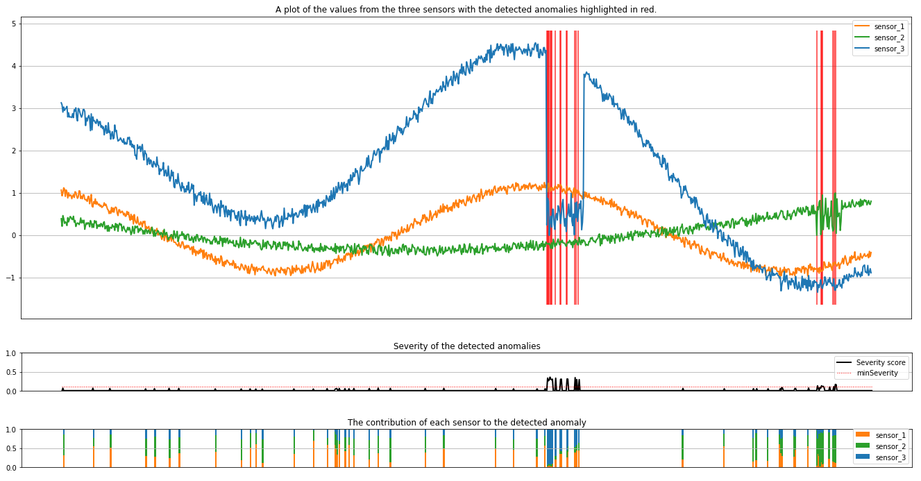 Screenshot der Darstellung des Ergebnisses der Erkennung von multivariaten Anomalien.