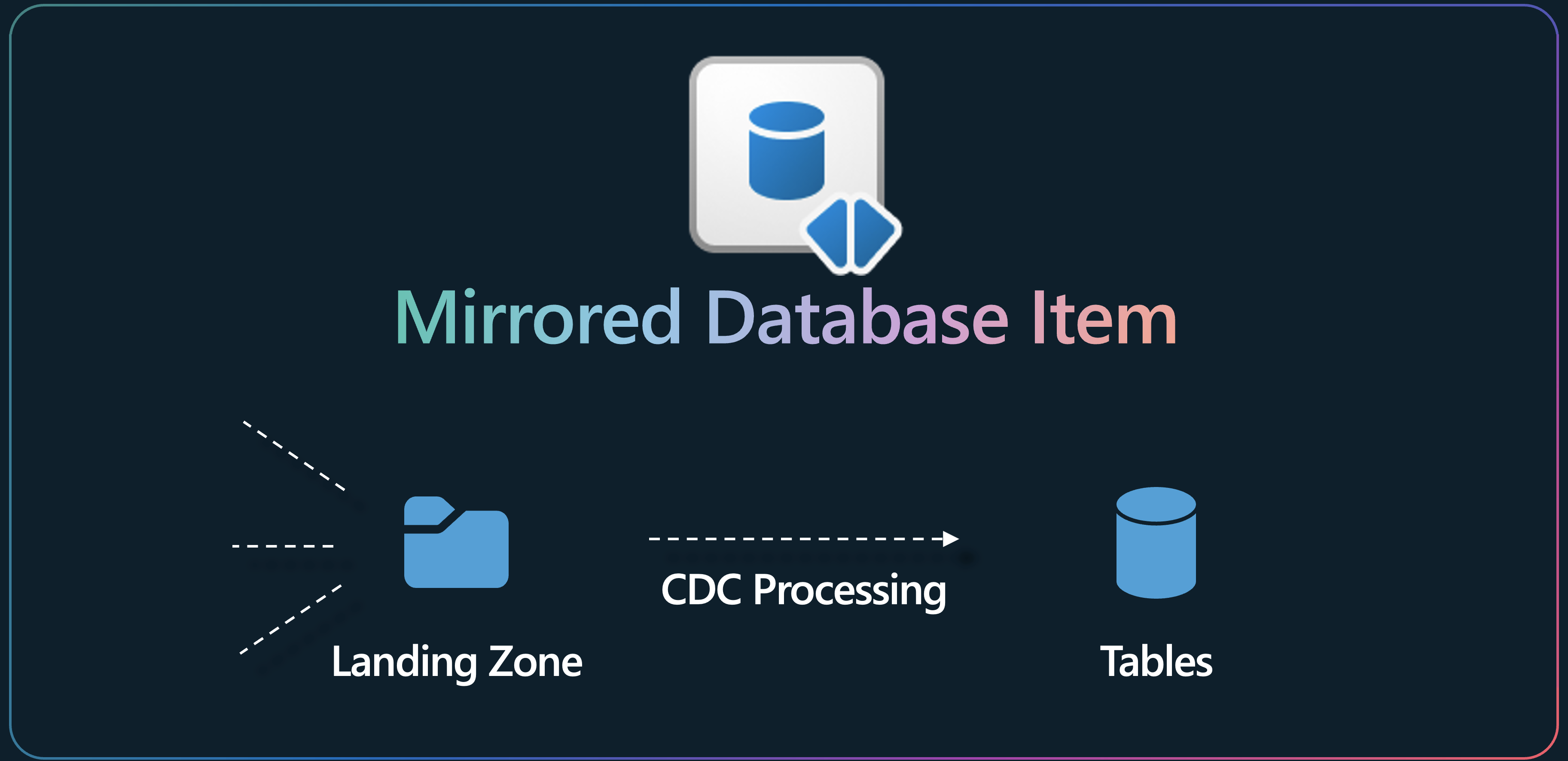 Diagramm, das den Datenfluss von der Zielzone zu den Tabellen über die CDC-Verarbeitung (Change Data Capture) erklärt.