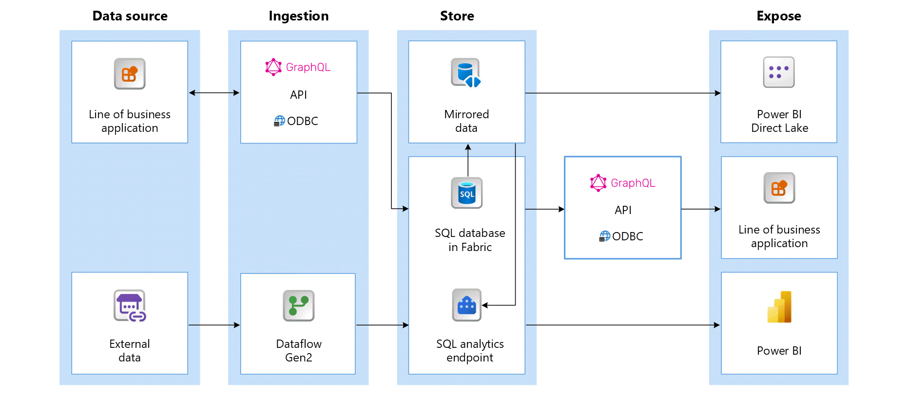 Diagramm der Architektur der Beispielanwendung in diesem Lernprogramm.