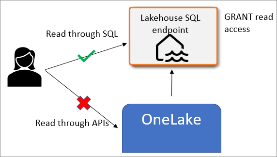 Diagramm, das den erfolgreichen Benutzerzugriff auf Daten über SQL zeigt, während der Zugriff bei der direkten Abfrage von OneLake verweigert wird.