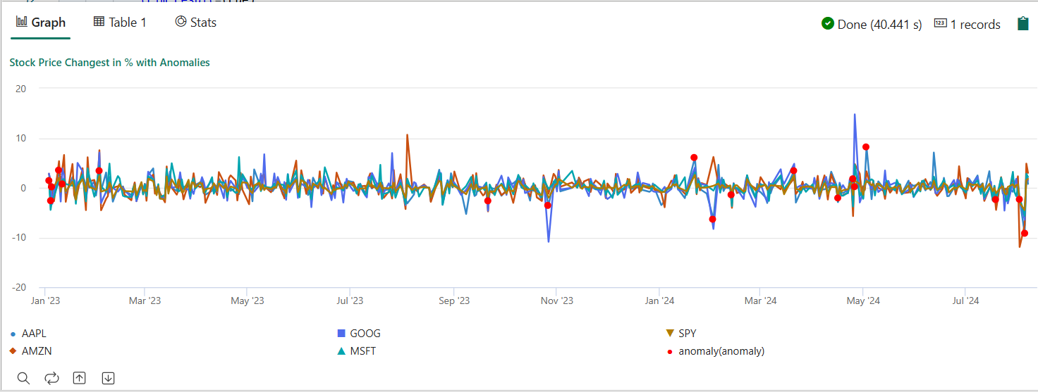 Screenshot der multivariablen Anomalieausgabe.