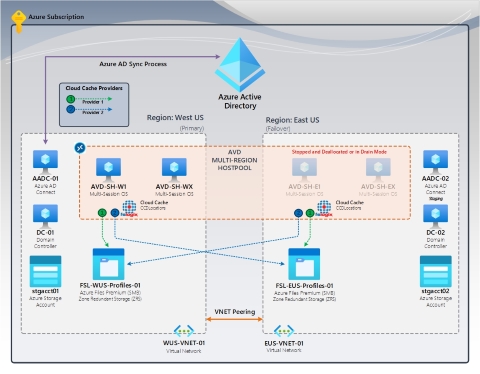 FSLogix-Notfallwiederherstellungsfailover