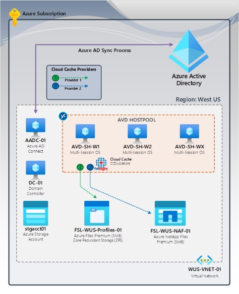 Abbildung 1: FSLogix-Cloudcache-Hochverfügbarkeit auf hoher Ebene