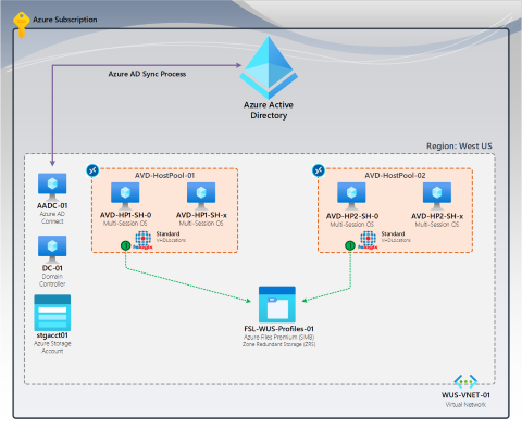 FSLogix – Mehrere Verbindungen